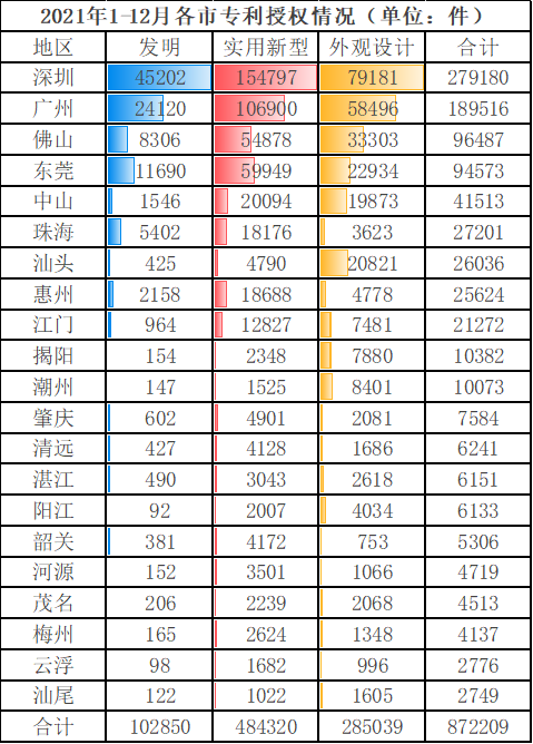 广东省2021年各市专利授权情况3.21.png