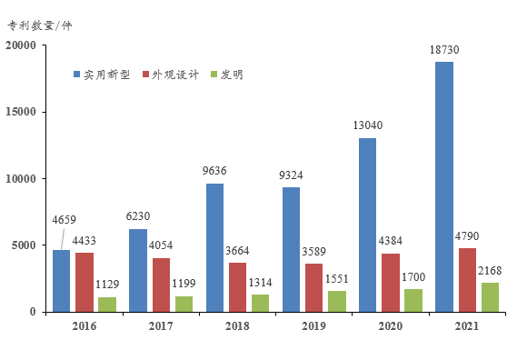 图1 惠州市近五年的专利授权情况.png