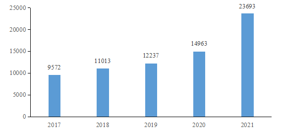 图1广州市2017年—2021年中国发明各授权年数量情况.png